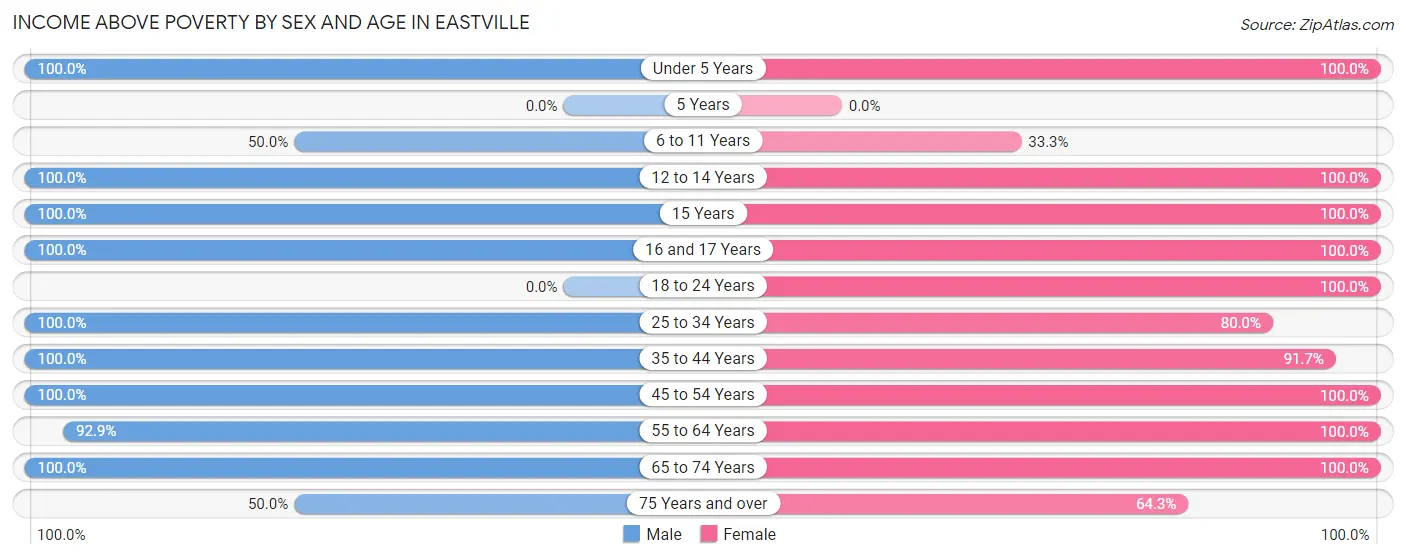 Income Above Poverty by Sex and Age in Eastville