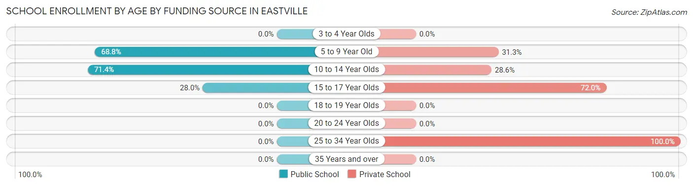 School Enrollment by Age by Funding Source in Eastville