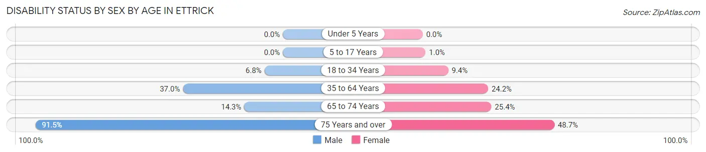 Disability Status by Sex by Age in Ettrick