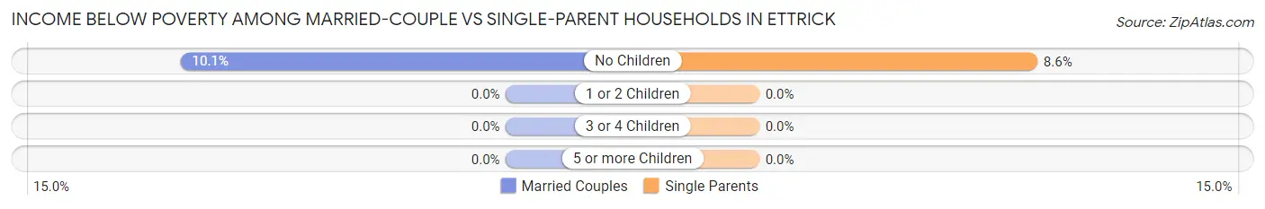 Income Below Poverty Among Married-Couple vs Single-Parent Households in Ettrick