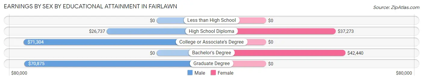 Earnings by Sex by Educational Attainment in Fairlawn