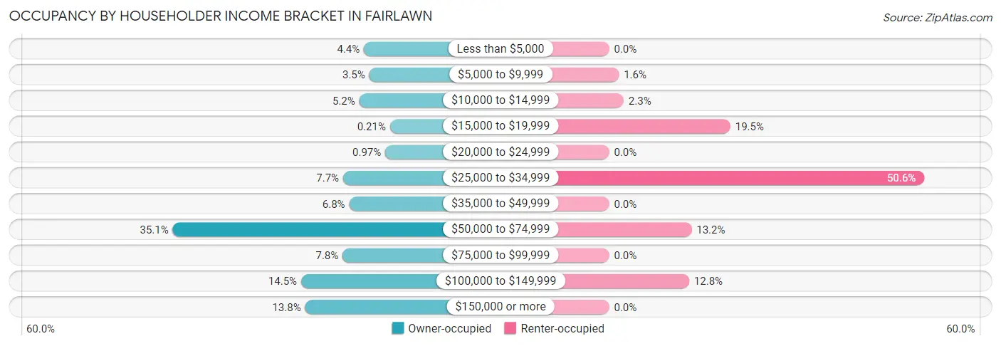Occupancy by Householder Income Bracket in Fairlawn