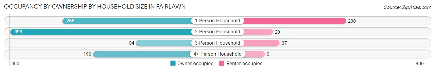 Occupancy by Ownership by Household Size in Fairlawn
