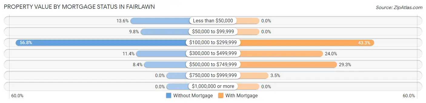 Property Value by Mortgage Status in Fairlawn