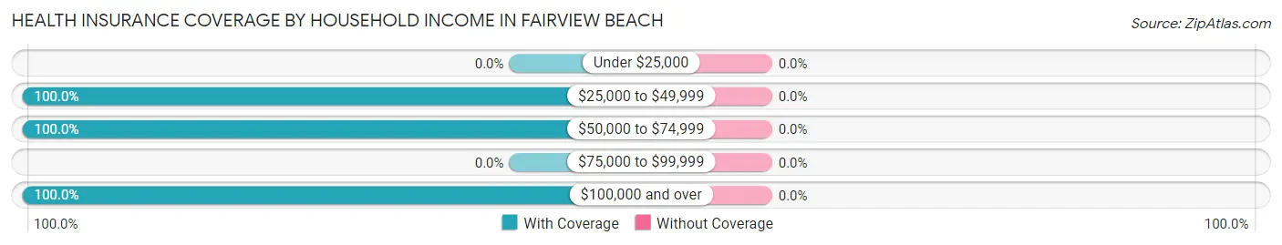 Health Insurance Coverage by Household Income in Fairview Beach