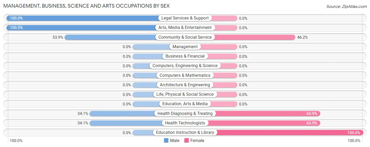 Management, Business, Science and Arts Occupations by Sex in Fairview Beach