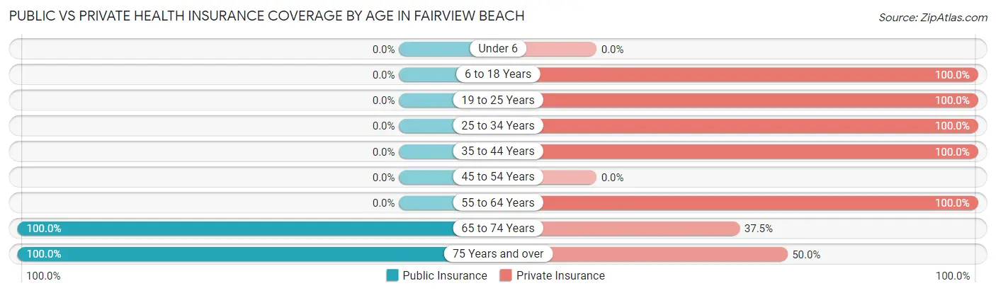 Public vs Private Health Insurance Coverage by Age in Fairview Beach