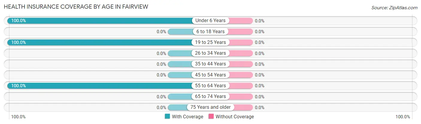 Health Insurance Coverage by Age in Fairview