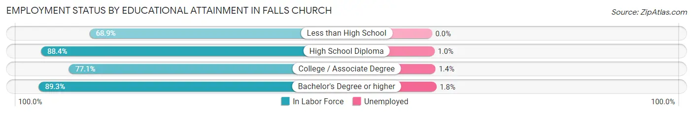 Employment Status by Educational Attainment in Falls Church
