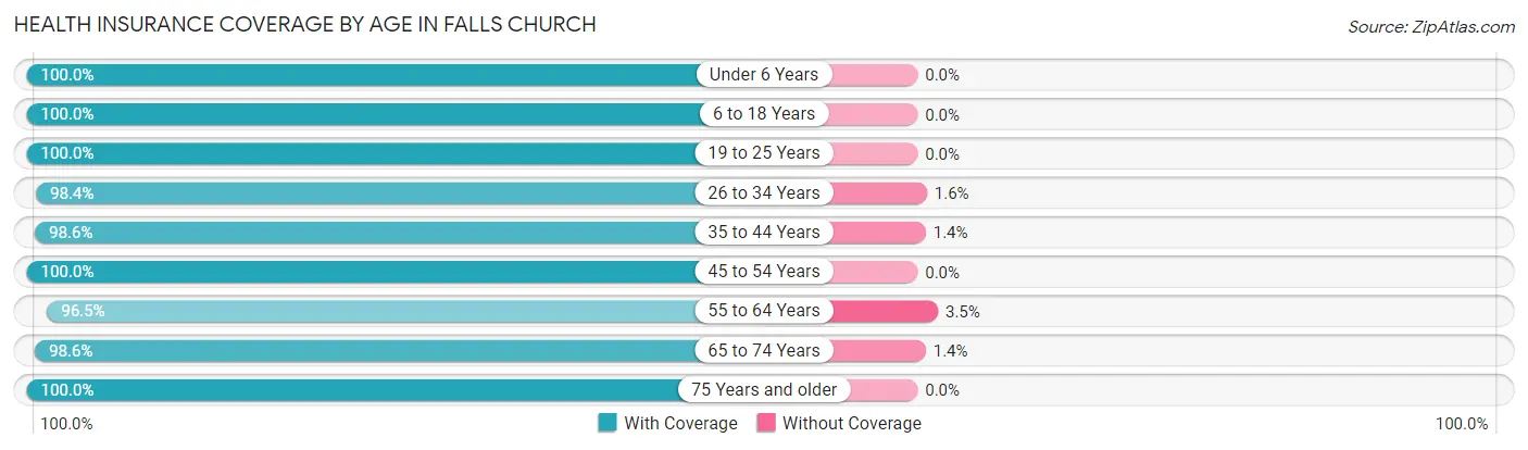 Health Insurance Coverage by Age in Falls Church