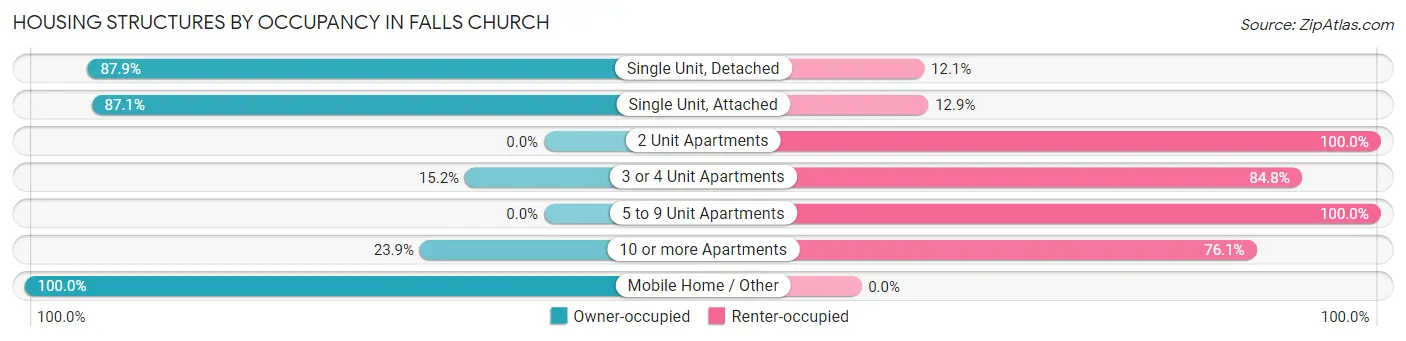 Housing Structures by Occupancy in Falls Church