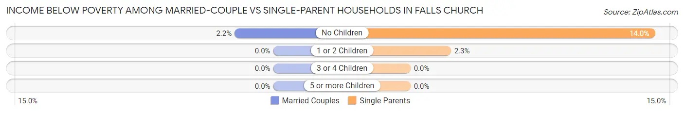 Income Below Poverty Among Married-Couple vs Single-Parent Households in Falls Church
