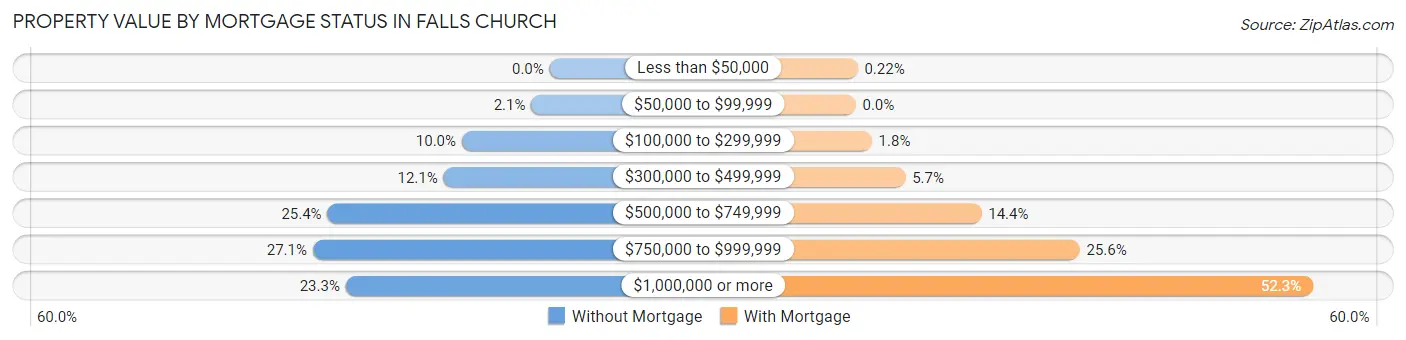 Property Value by Mortgage Status in Falls Church