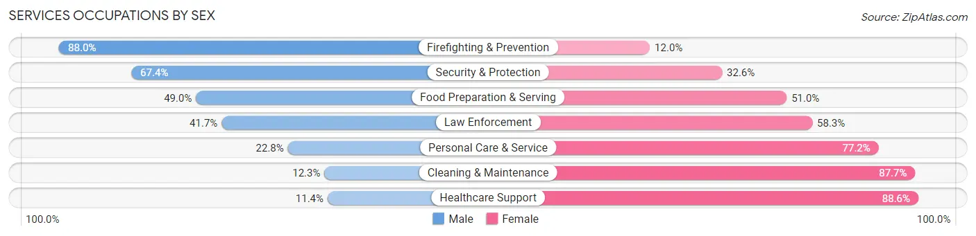 Services Occupations by Sex in Falls Church