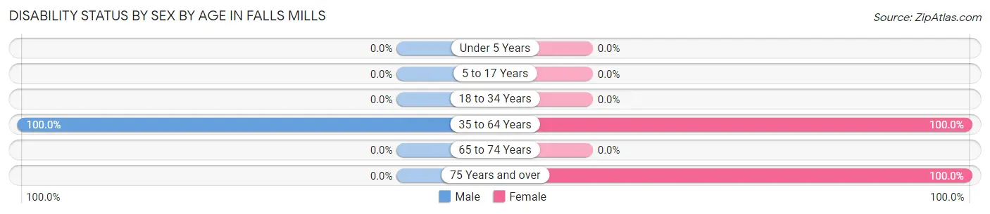 Disability Status by Sex by Age in Falls Mills