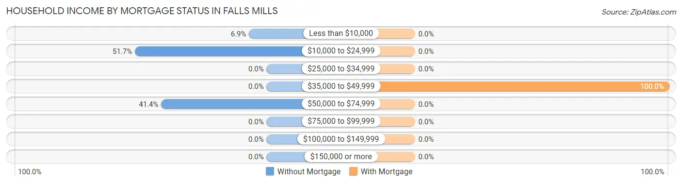 Household Income by Mortgage Status in Falls Mills