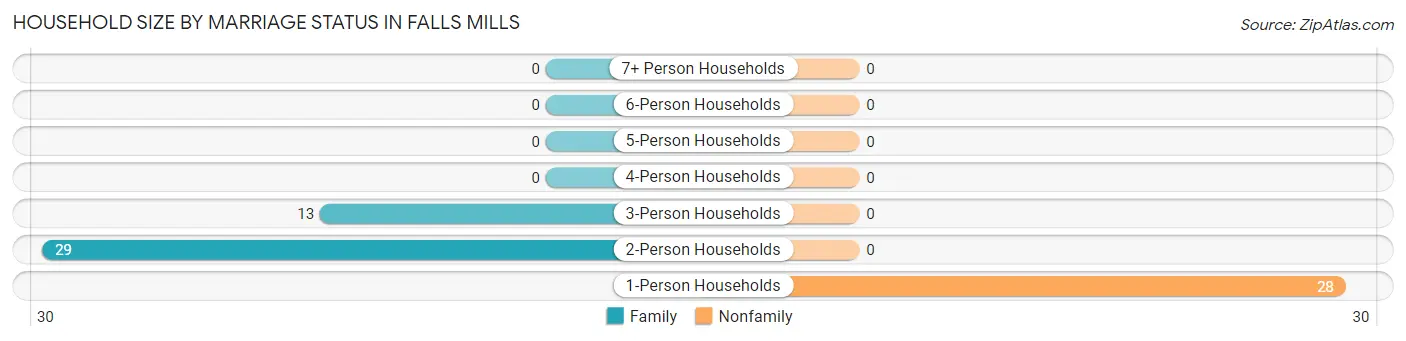 Household Size by Marriage Status in Falls Mills