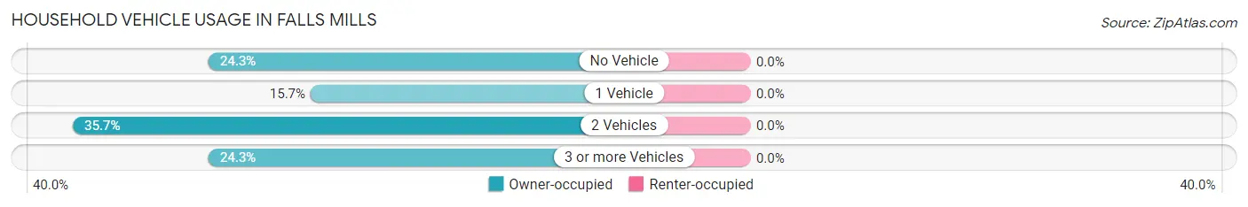 Household Vehicle Usage in Falls Mills