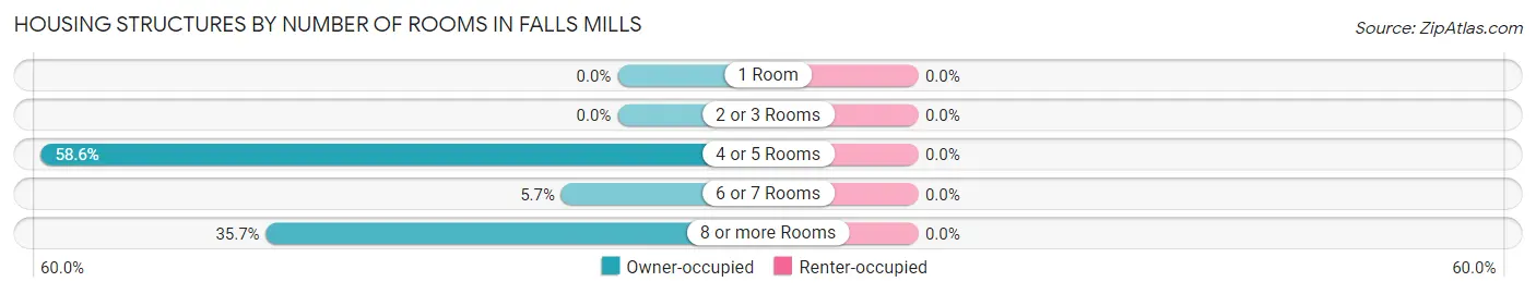 Housing Structures by Number of Rooms in Falls Mills