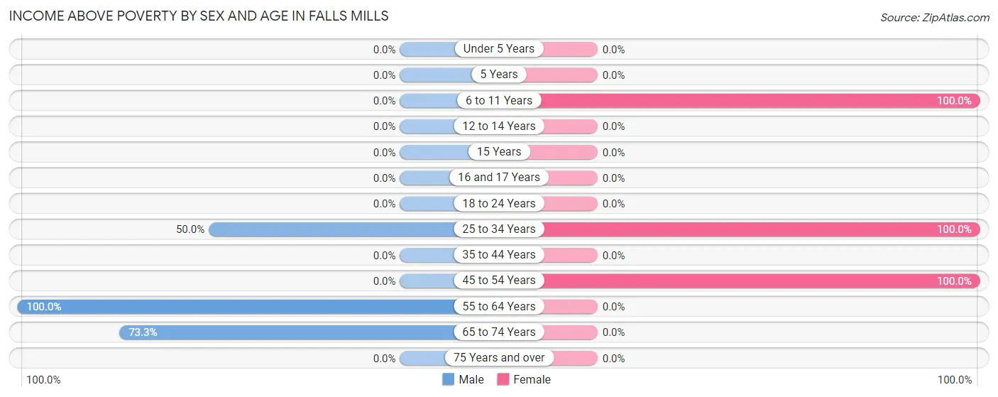 Income Above Poverty by Sex and Age in Falls Mills