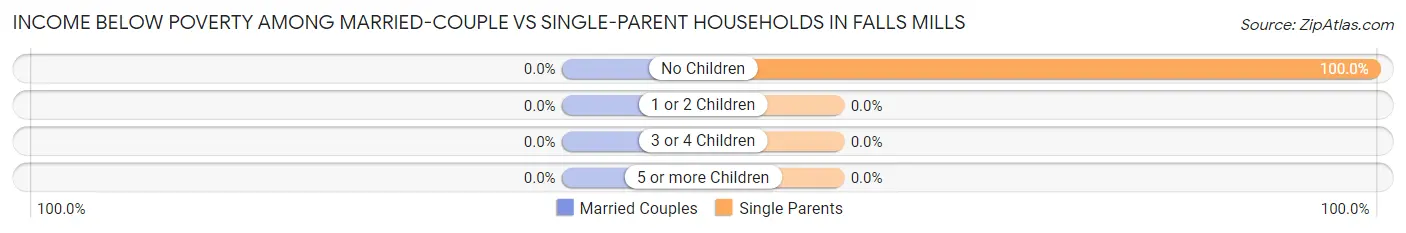 Income Below Poverty Among Married-Couple vs Single-Parent Households in Falls Mills