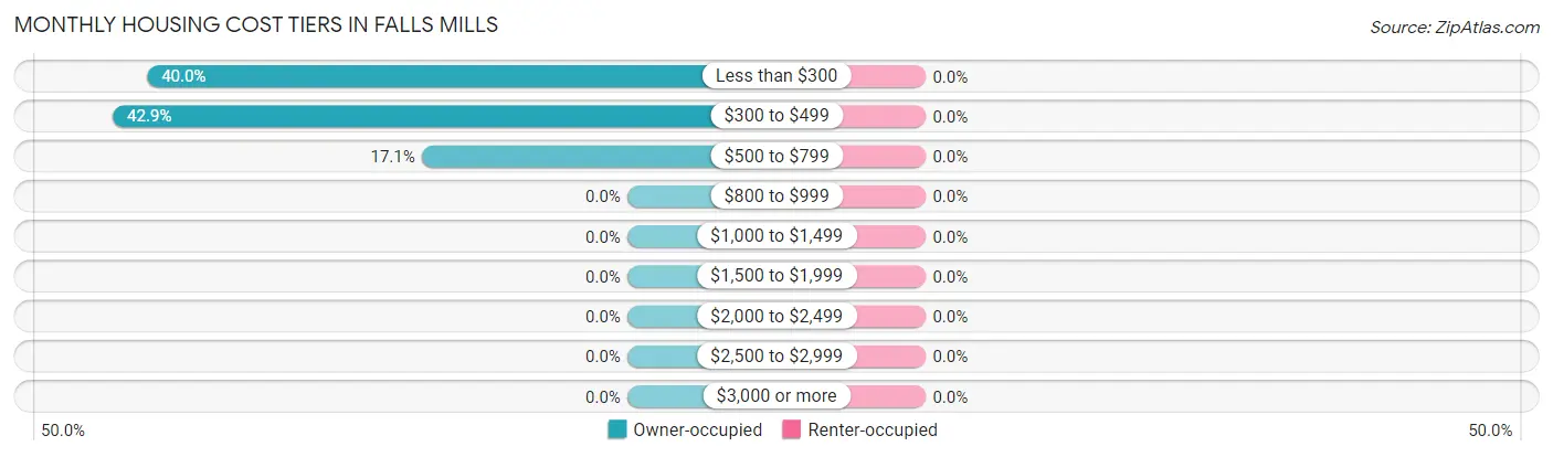Monthly Housing Cost Tiers in Falls Mills