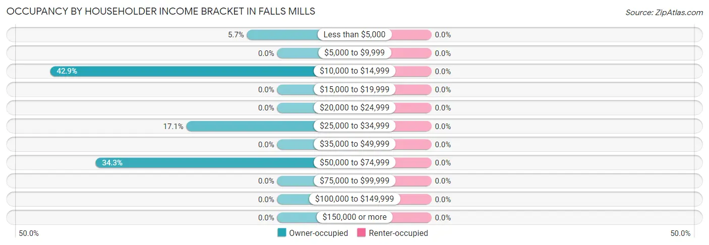 Occupancy by Householder Income Bracket in Falls Mills
