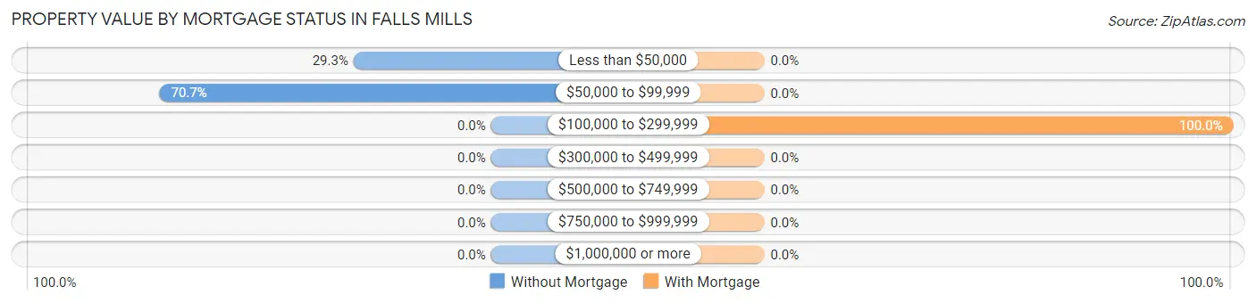 Property Value by Mortgage Status in Falls Mills