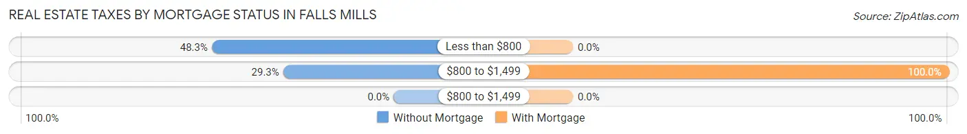 Real Estate Taxes by Mortgage Status in Falls Mills