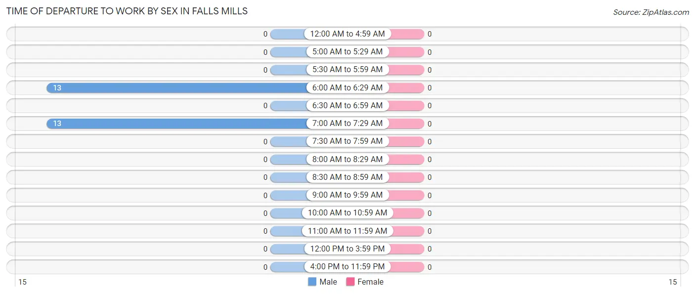 Time of Departure to Work by Sex in Falls Mills