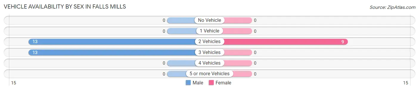 Vehicle Availability by Sex in Falls Mills