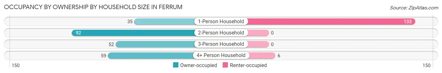Occupancy by Ownership by Household Size in Ferrum