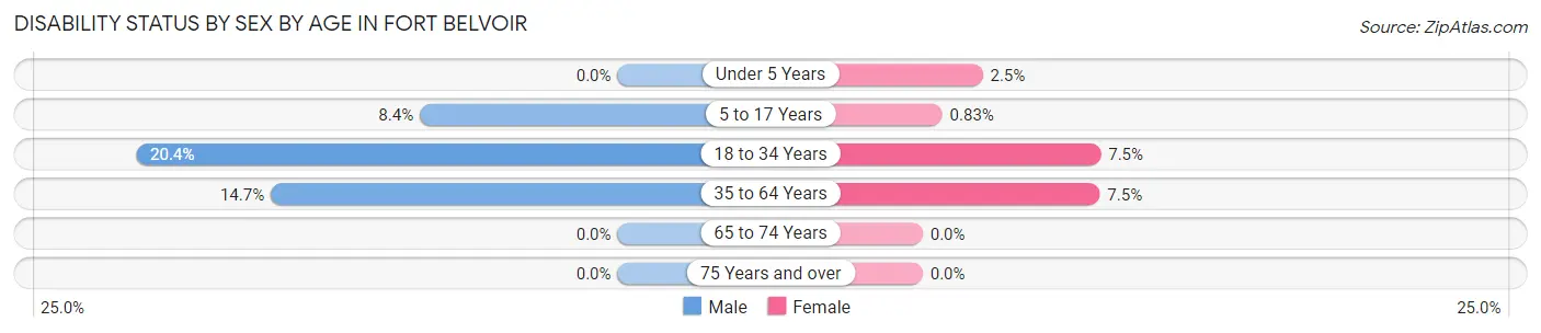 Disability Status by Sex by Age in Fort Belvoir