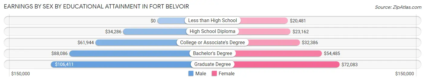 Earnings by Sex by Educational Attainment in Fort Belvoir