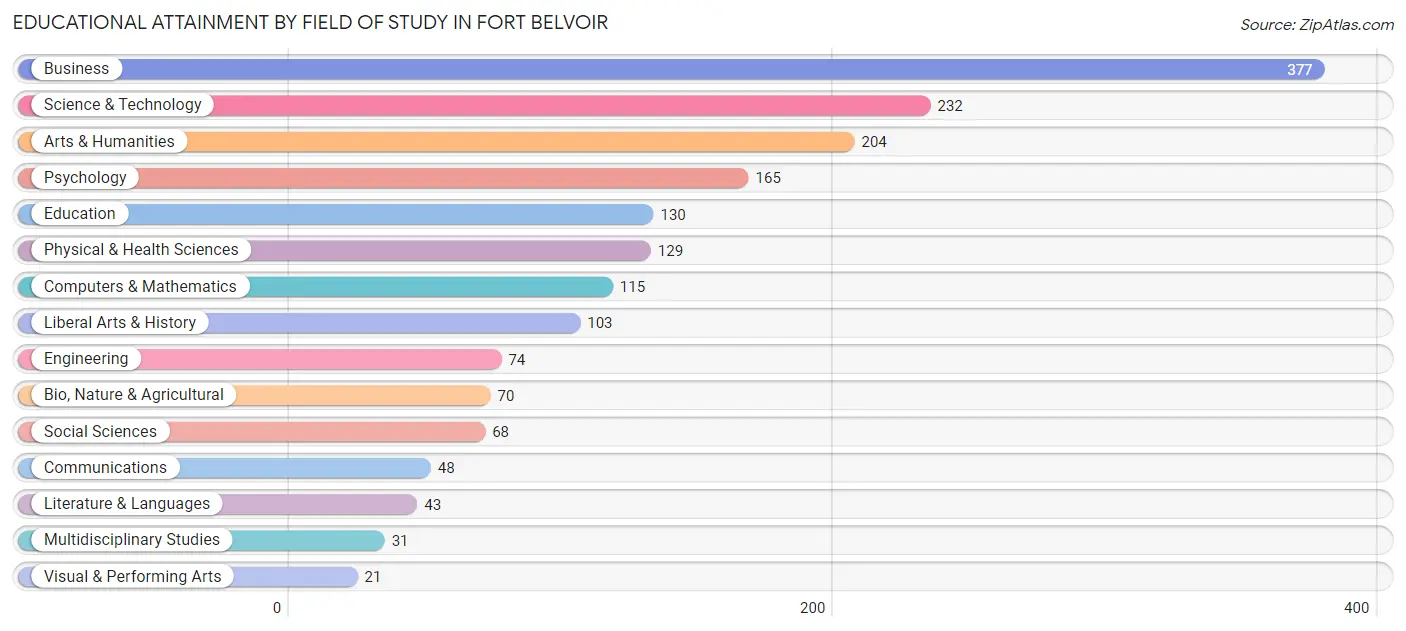 Educational Attainment by Field of Study in Fort Belvoir