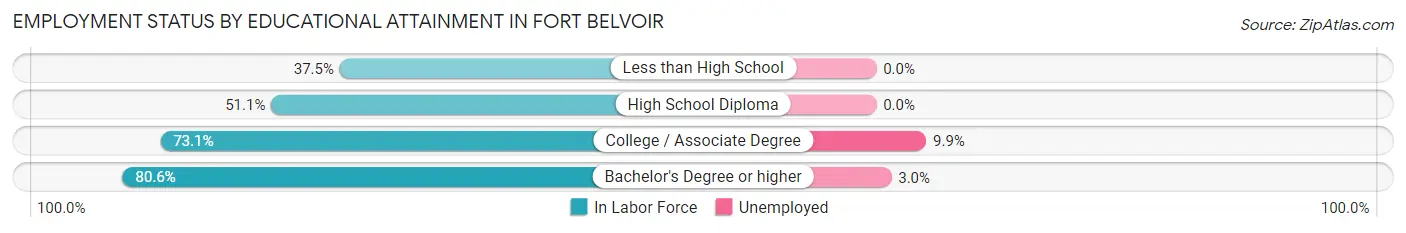 Employment Status by Educational Attainment in Fort Belvoir