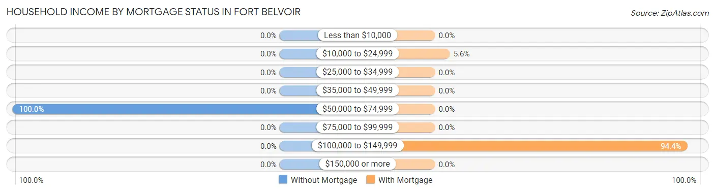Household Income by Mortgage Status in Fort Belvoir