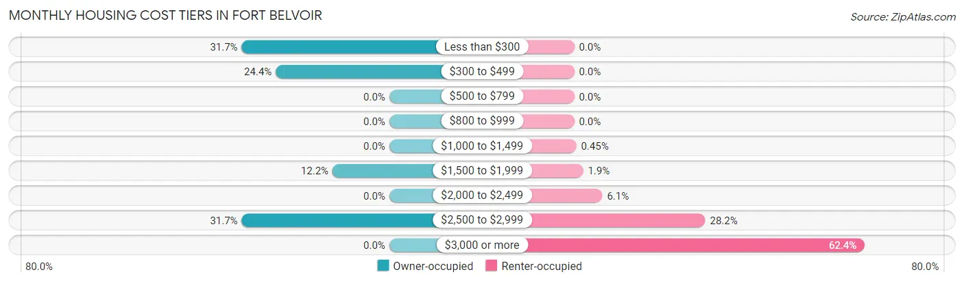 Monthly Housing Cost Tiers in Fort Belvoir