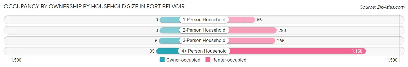Occupancy by Ownership by Household Size in Fort Belvoir