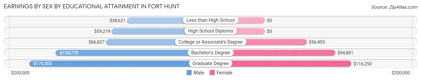 Earnings by Sex by Educational Attainment in Fort Hunt
