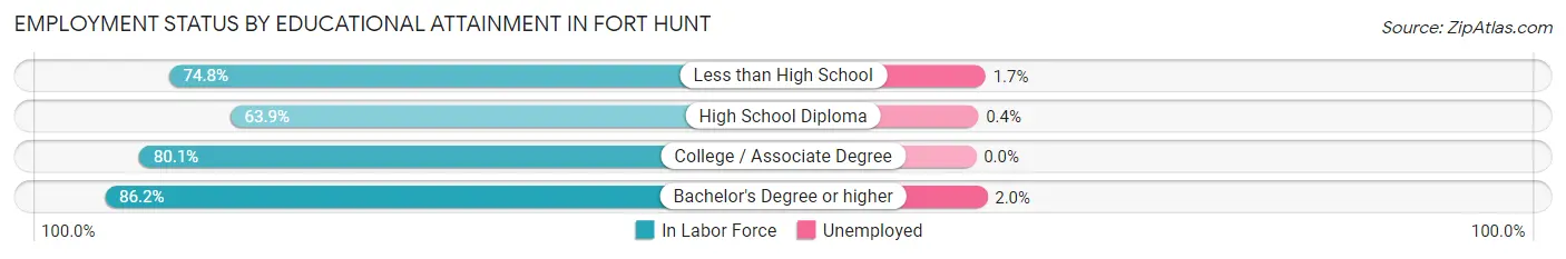 Employment Status by Educational Attainment in Fort Hunt