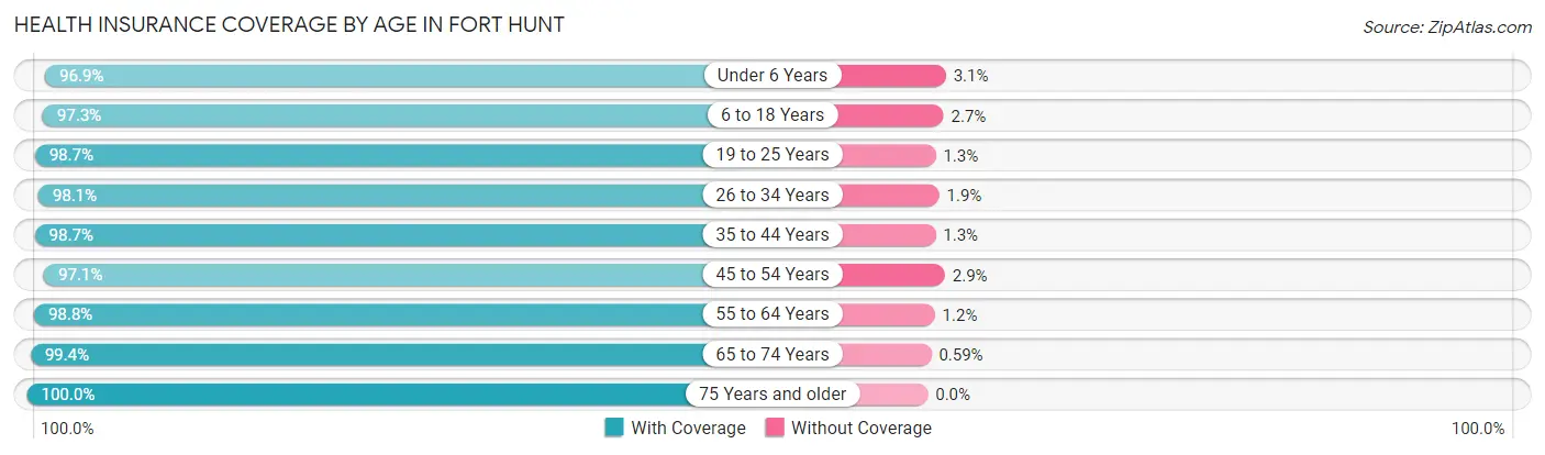 Health Insurance Coverage by Age in Fort Hunt