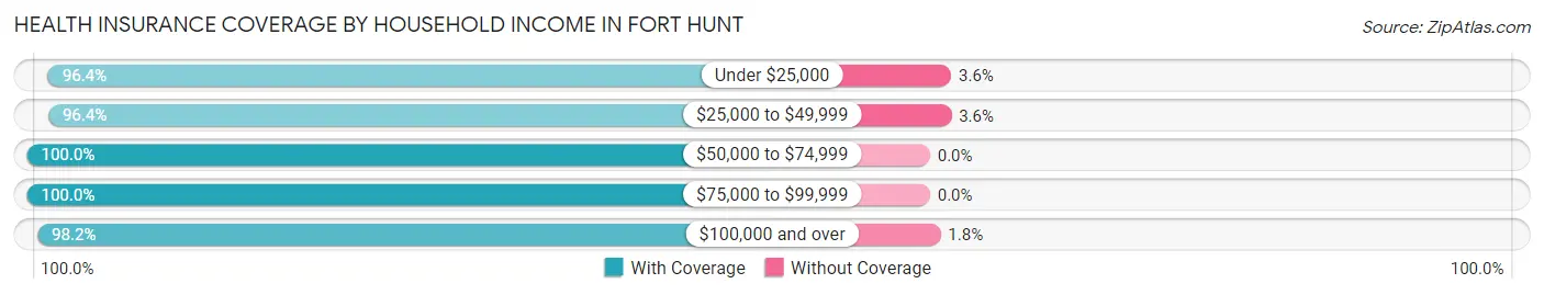 Health Insurance Coverage by Household Income in Fort Hunt