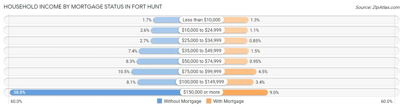 Household Income by Mortgage Status in Fort Hunt