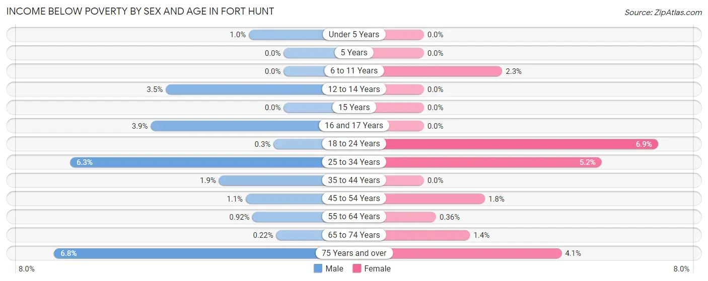 Income Below Poverty by Sex and Age in Fort Hunt