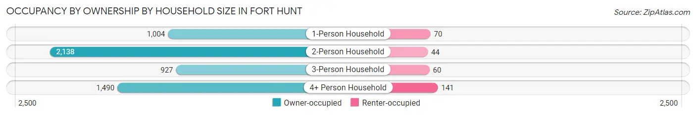 Occupancy by Ownership by Household Size in Fort Hunt