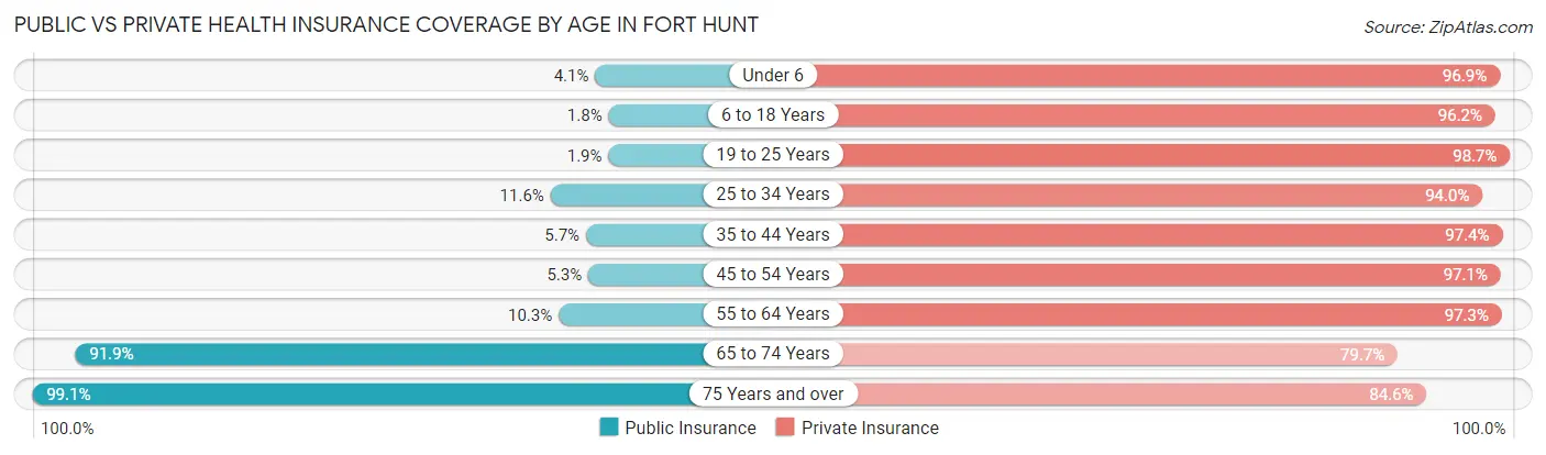 Public vs Private Health Insurance Coverage by Age in Fort Hunt