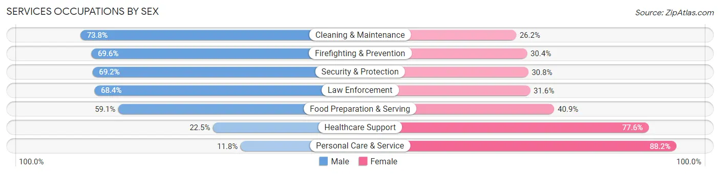 Services Occupations by Sex in Fort Hunt