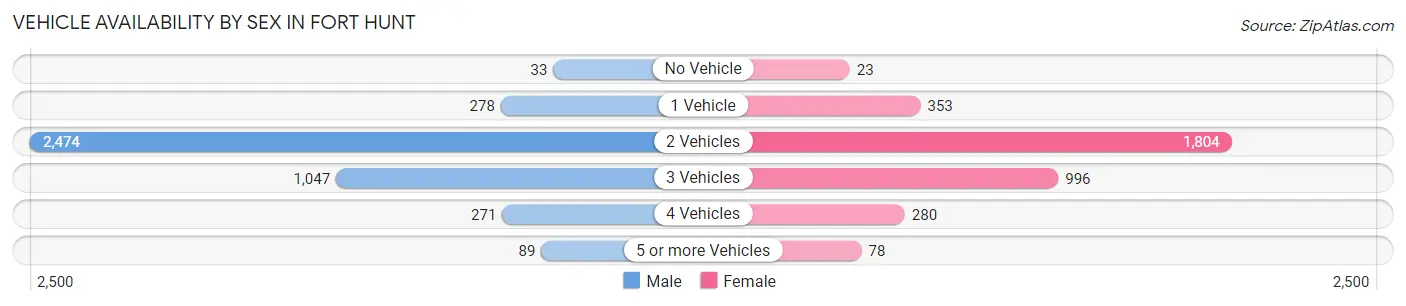 Vehicle Availability by Sex in Fort Hunt