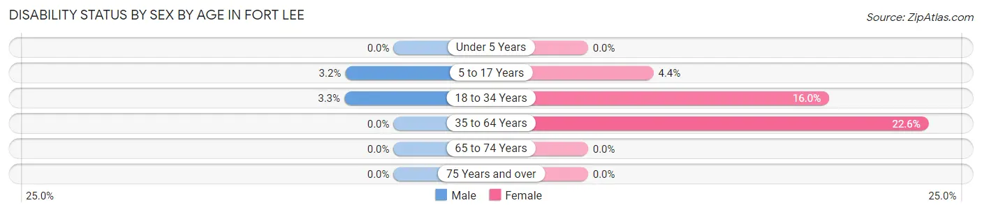 Disability Status by Sex by Age in Fort Lee